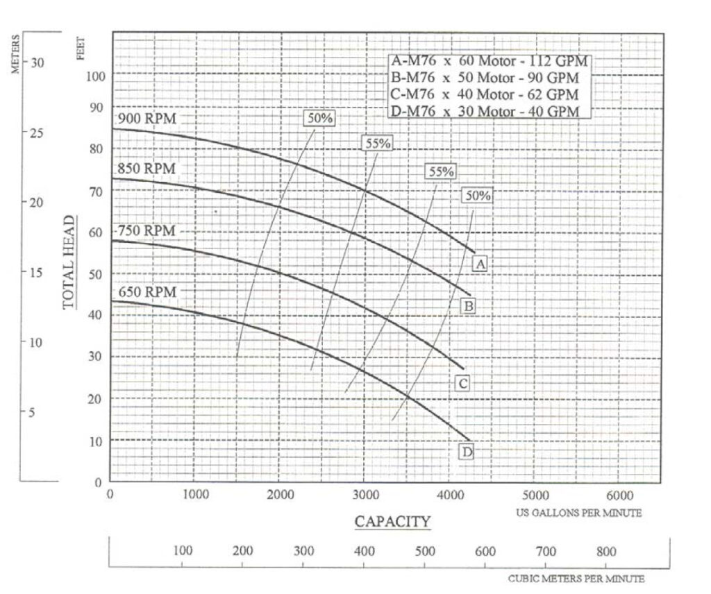 Hydraulic Submersible Pump 3-50 x 8 Specification Sheet